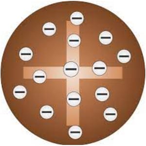 JJ Thompson Plum Pudding 800x800 px Diagram of the plum pudding model, illustrating atomic structure as a sphere with embedded negative charges (electrons) within a positive matrix, as proposed by J.J. Thompson.
