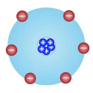 Rutherford atom model Diagram of an atom highlighting Ernest Rutherford’s basic atomic structure model: a positively charged nucleus at the center, surrounded by six electrons, with empty space separating them. Electrons are shown as red spheres with minus signs.