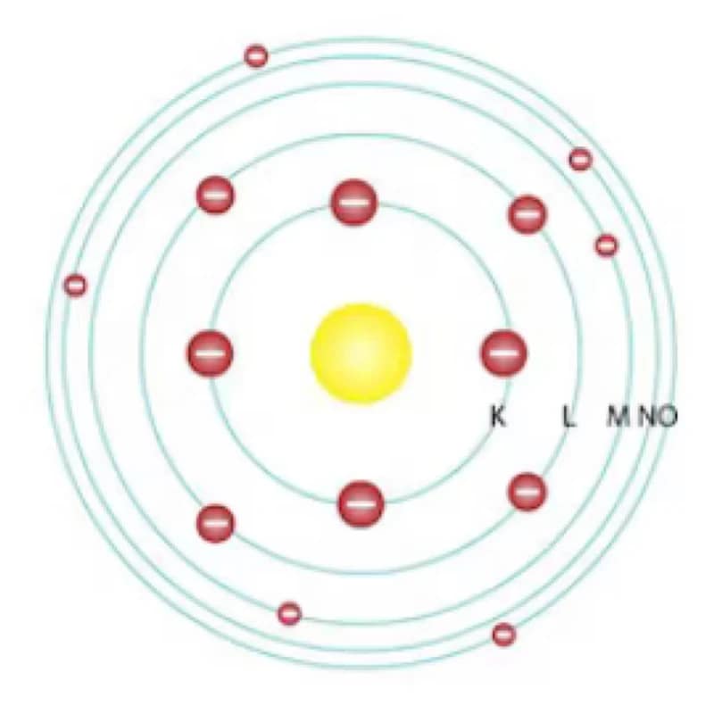 Bohr model 800x800 px A diagram of an atom based on the Bohr model, showing a central yellow nucleus and electrons in four circular orbits (K, L, M, N), illustrates the basic atomic structure proposed by Niels Bohr.