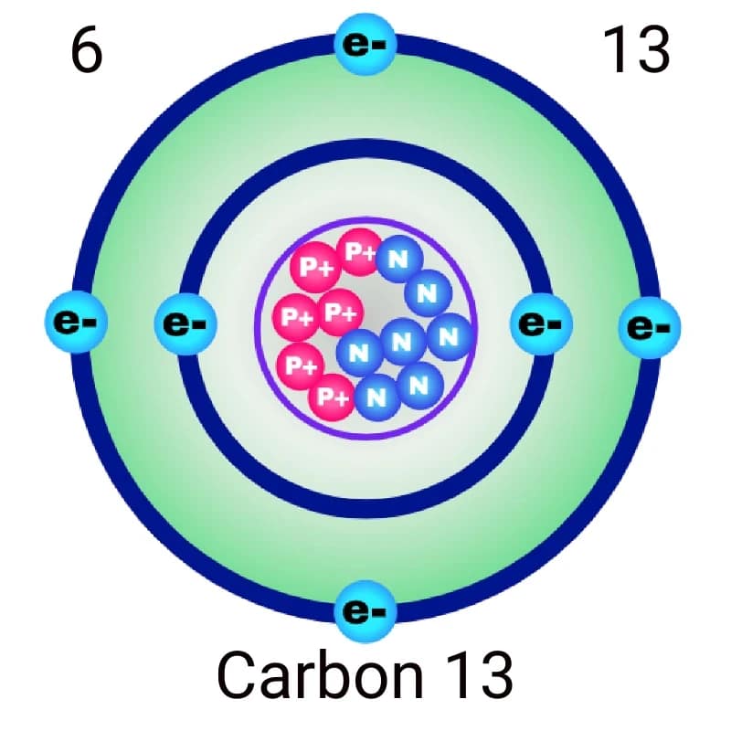 Carbon13 800x800 px Diagram of a carbon-13 isotope showing basic atomic structure: 6 protons and 8 neutrons in the nucleus, with 6 electrons orbiting in two shells, labeled with atomic and mass numbers.